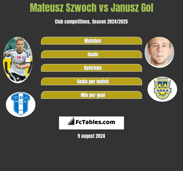 Mateusz Szwoch vs Janusz Gol h2h player stats