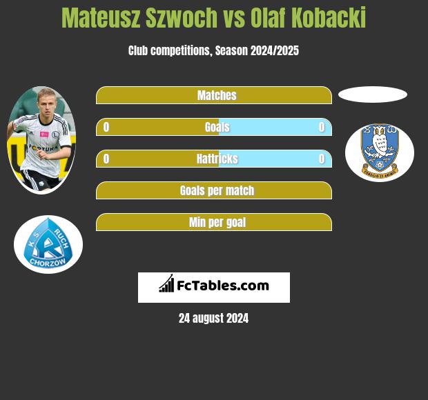 Mateusz Szwoch vs Olaf Kobacki h2h player stats