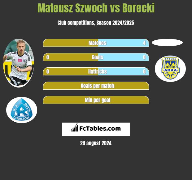 Mateusz Szwoch vs Borecki h2h player stats