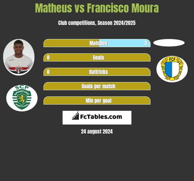 Matheus vs Francisco Moura h2h player stats