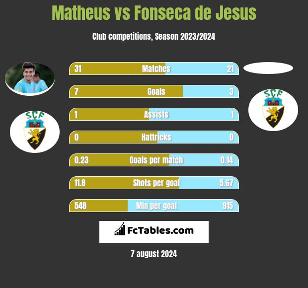 Matheus vs Fonseca de Jesus h2h player stats