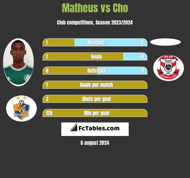 Matheus vs Cho h2h player stats