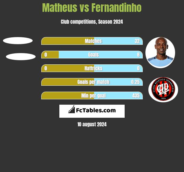 Matheus vs Fernandinho h2h player stats