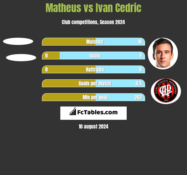 Matheus vs Ivan Cedric h2h player stats