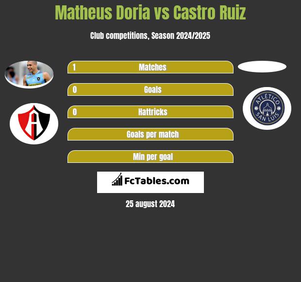 Matheus Doria vs Castro Ruiz h2h player stats