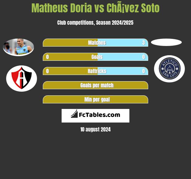 Matheus Doria vs ChÃ¡vez Soto h2h player stats