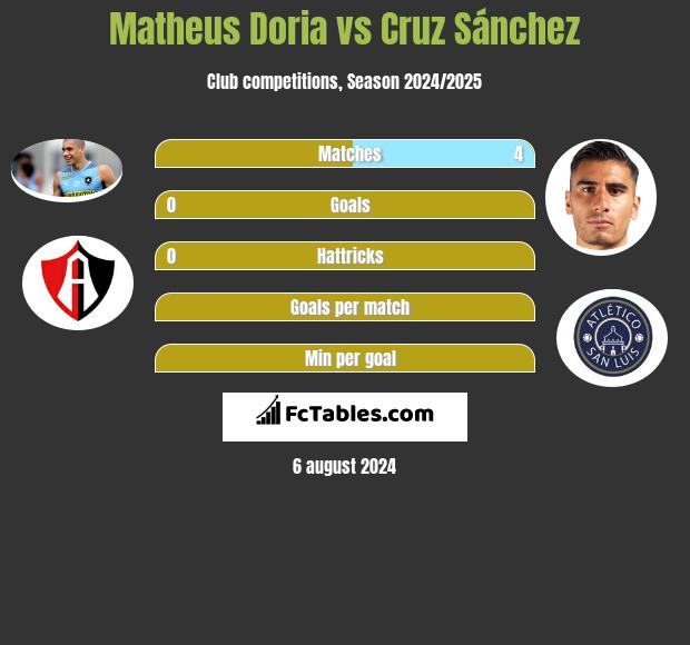 Matheus Doria vs Cruz Sánchez h2h player stats