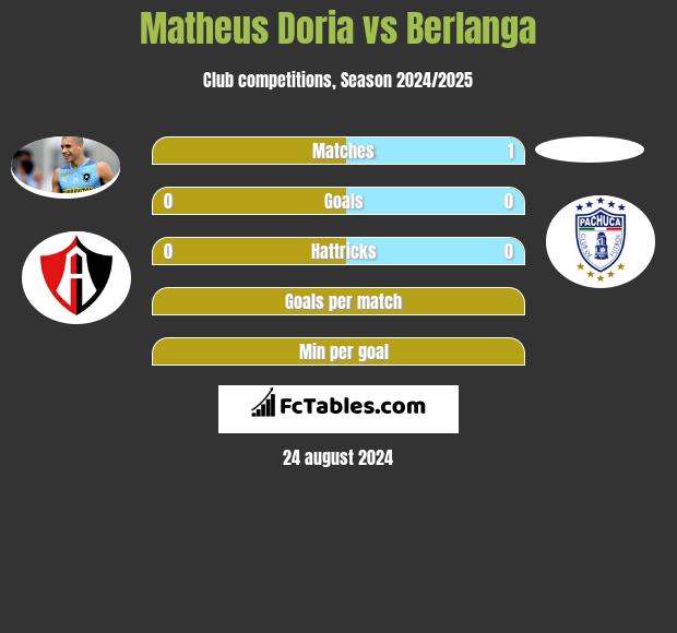 Matheus Doria vs Berlanga h2h player stats