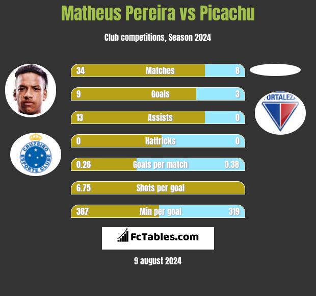 Matheus Pereira vs Picachu h2h player stats