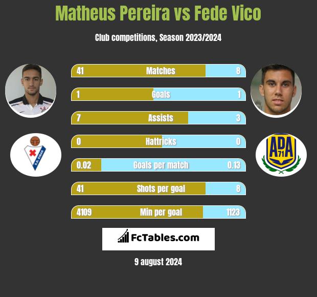 Matheus Pereira vs Fede Vico h2h player stats