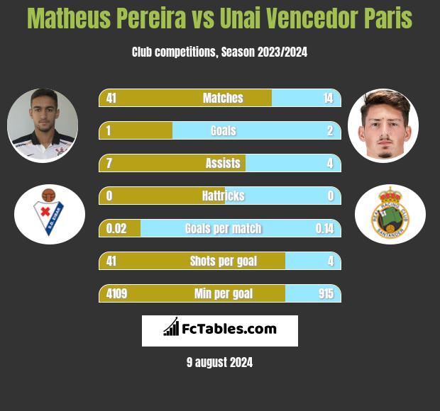 Matheus Pereira vs Unai Vencedor Paris h2h player stats