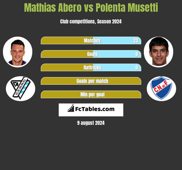 Mathias Abero vs Polenta Musetti h2h player stats