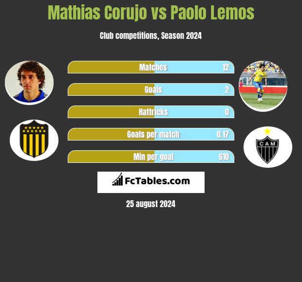 Mathias Corujo vs Paolo Lemos h2h player stats