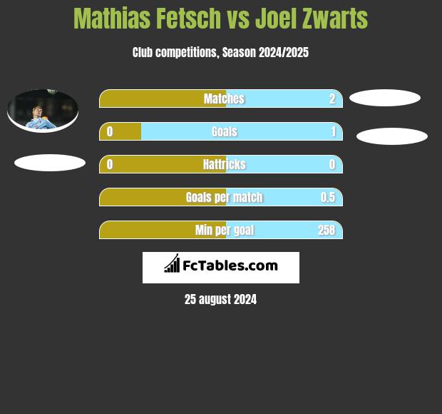 Mathias Fetsch vs Joel Zwarts h2h player stats