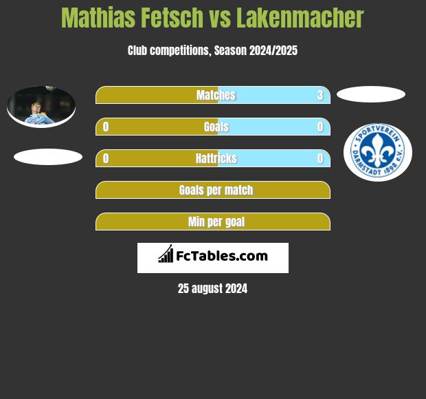 Mathias Fetsch vs Lakenmacher h2h player stats