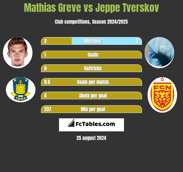 Mathias Greve vs Jeppe Tverskov h2h player stats