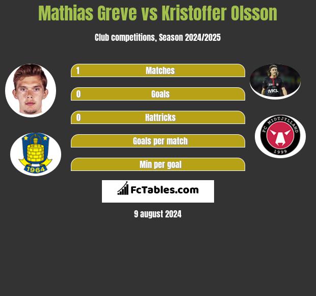 Mathias Greve vs Kristoffer Olsson h2h player stats