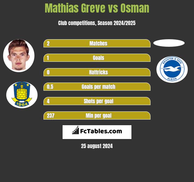 Mathias Greve vs Osman h2h player stats