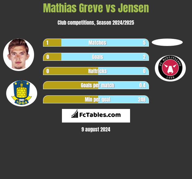 Mathias Greve vs Jensen h2h player stats