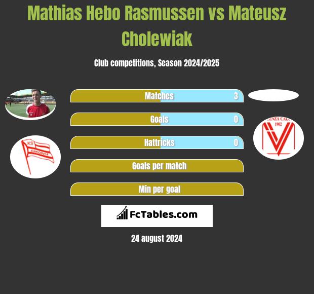 Mathias Hebo Rasmussen vs Mateusz Cholewiak h2h player stats