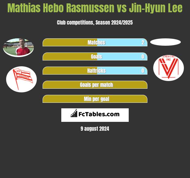 Mathias Hebo Rasmussen vs Jin-Hyun Lee h2h player stats