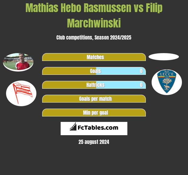 Mathias Hebo Rasmussen vs Filip Marchwinski h2h player stats