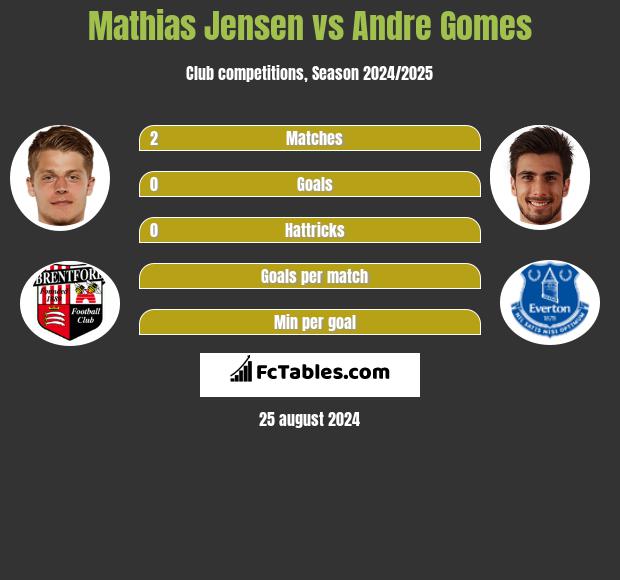 Mathias Jensen vs Andre Gomes h2h player stats