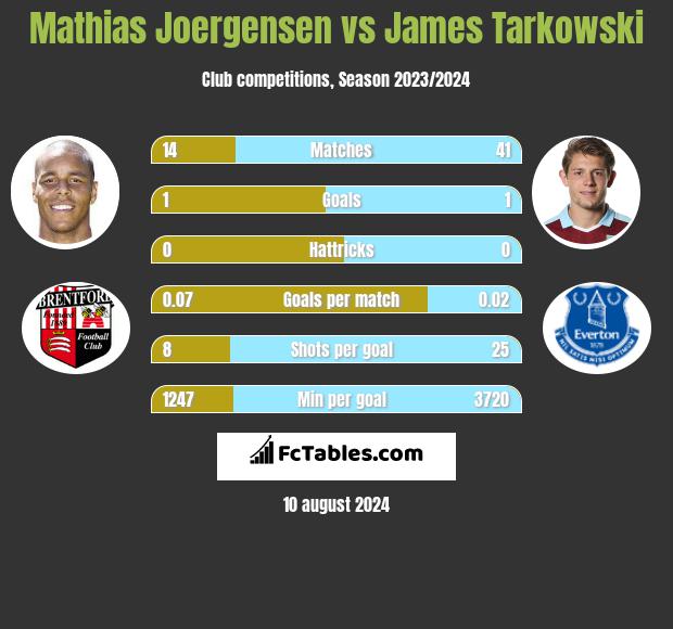 Mathias Joergensen vs James Tarkowski h2h player stats