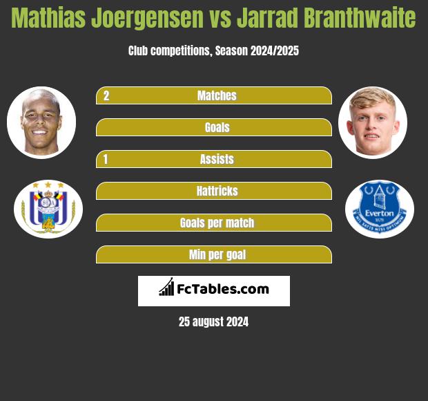 Mathias Joergensen vs Jarrad Branthwaite h2h player stats