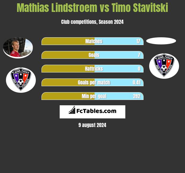 Mathias Lindstroem vs Timo Stavitski h2h player stats