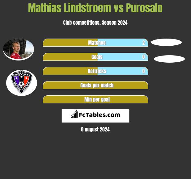 Mathias Lindstroem vs Purosalo h2h player stats