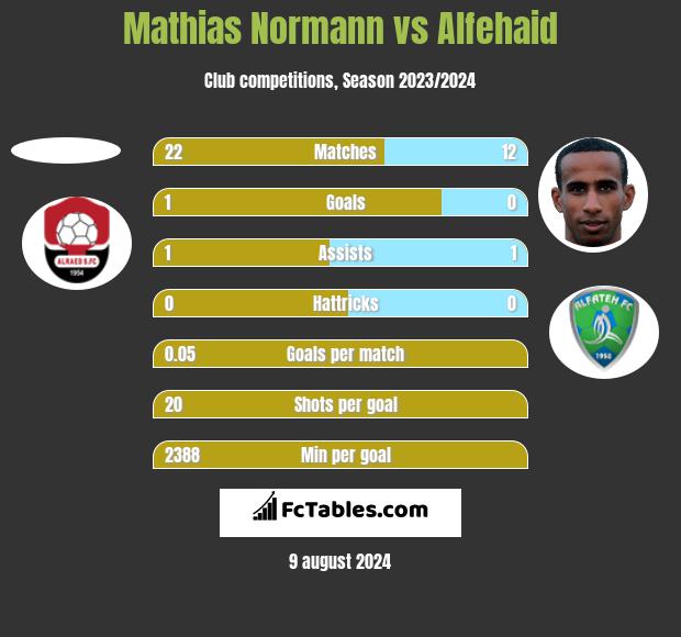 Mathias Normann vs Alfehaid h2h player stats