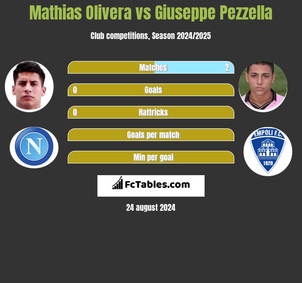 Mathias Olivera vs Giuseppe Pezzella h2h player stats