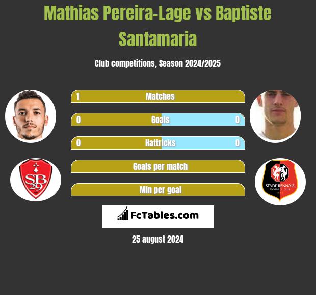 Mathias Pereira-Lage vs Baptiste Santamaria h2h player stats