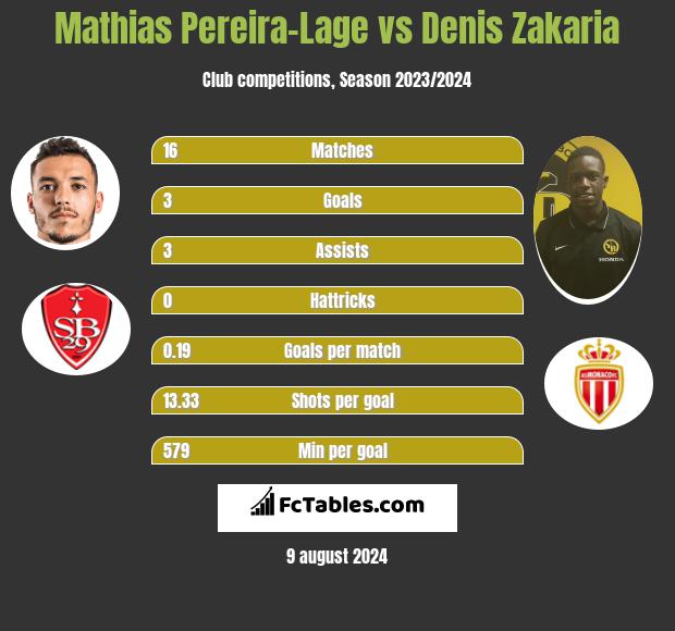 Mathias Pereira-Lage vs Denis Zakaria h2h player stats