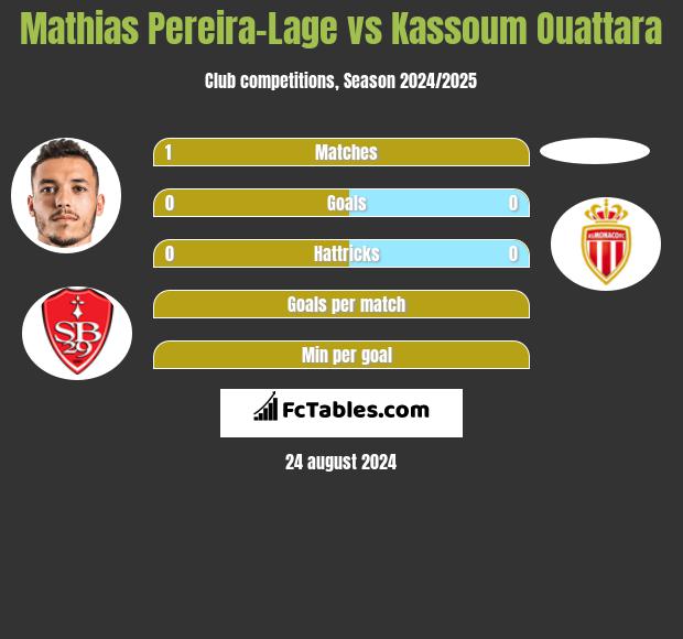 Mathias Pereira-Lage vs Kassoum Ouattara h2h player stats