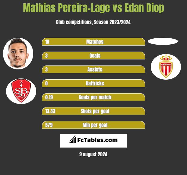 Mathias Pereira-Lage vs Edan Diop h2h player stats