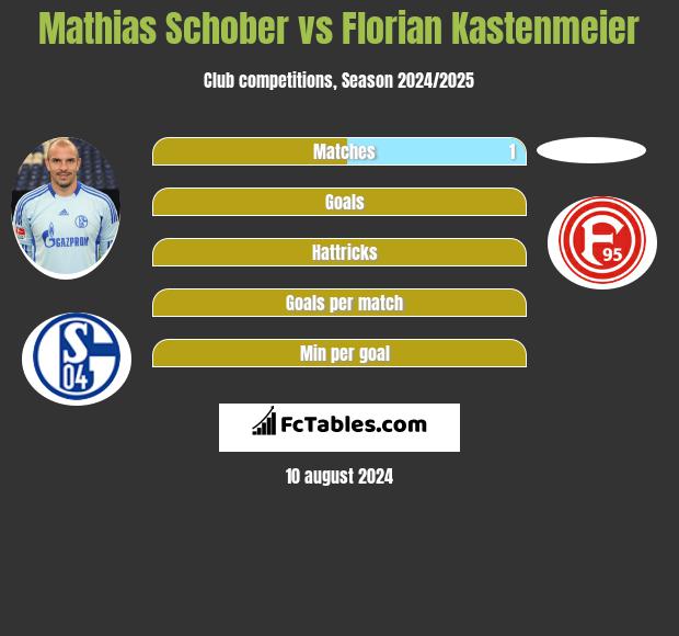 Mathias Schober vs Florian Kastenmeier h2h player stats