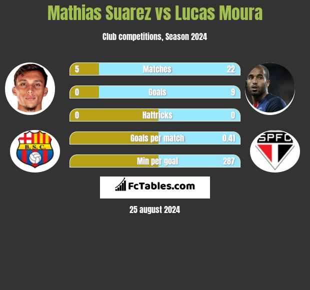 Mathias Suarez vs Lucas Moura h2h player stats