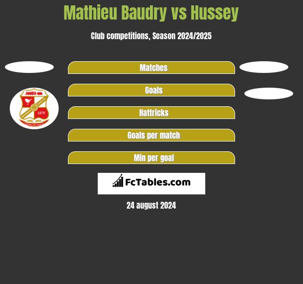 Mathieu Baudry vs Hussey h2h player stats