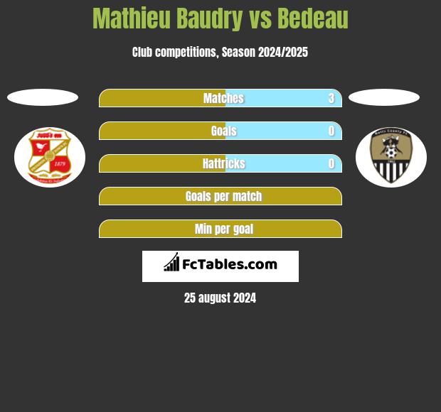 Mathieu Baudry vs Bedeau h2h player stats