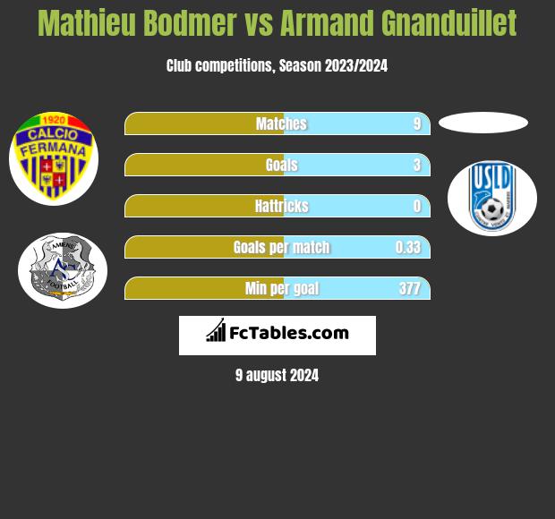 Mathieu Bodmer vs Armand Gnanduillet h2h player stats