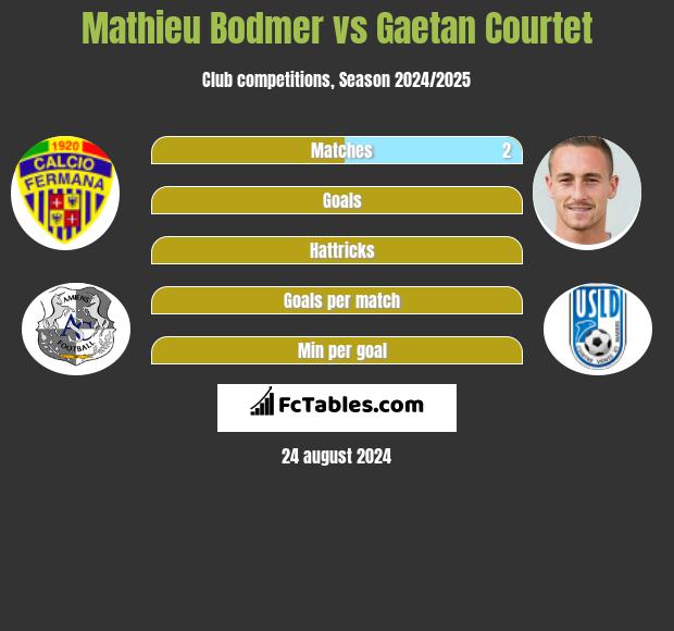 Mathieu Bodmer vs Gaetan Courtet h2h player stats