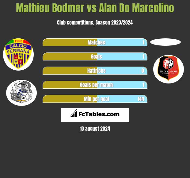 Mathieu Bodmer vs Alan Do Marcolino h2h player stats