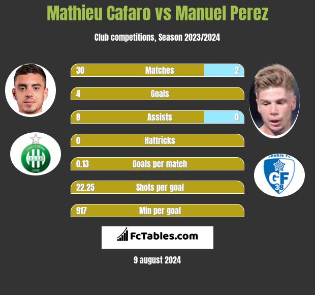 Mathieu Cafaro vs Manuel Perez h2h player stats