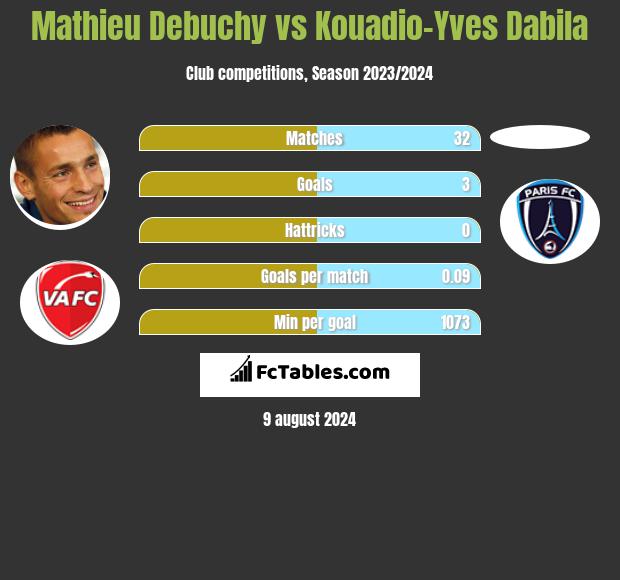 Mathieu Debuchy vs Kouadio-Yves Dabila h2h player stats