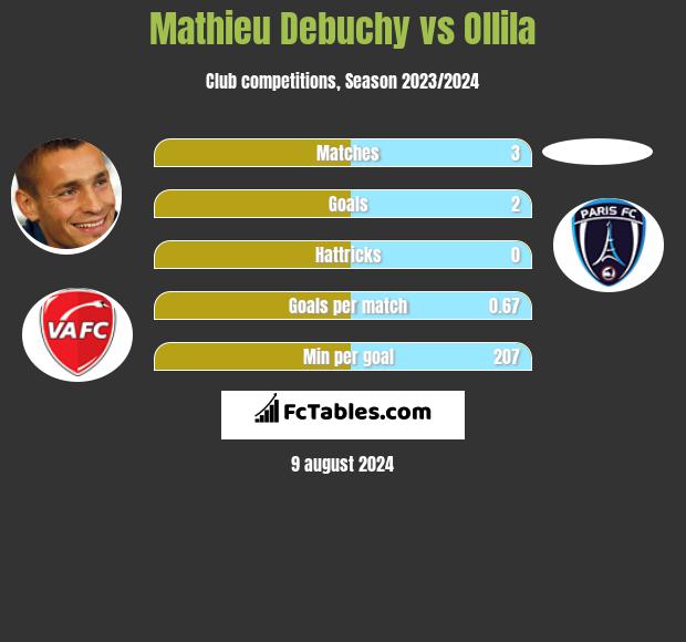 Mathieu Debuchy vs Ollila h2h player stats