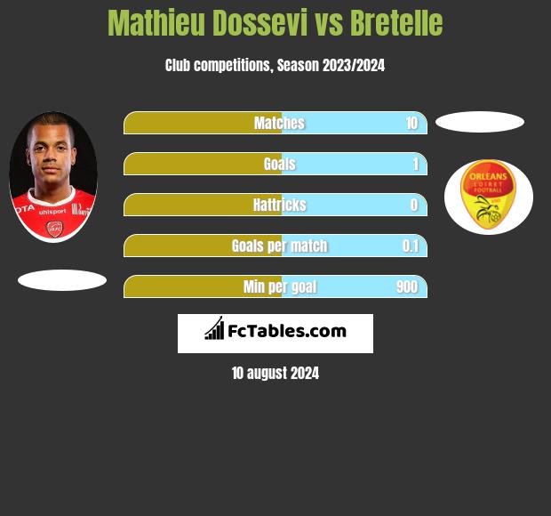 Mathieu Dossevi vs Bretelle h2h player stats