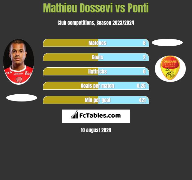 Mathieu Dossevi vs Ponti h2h player stats