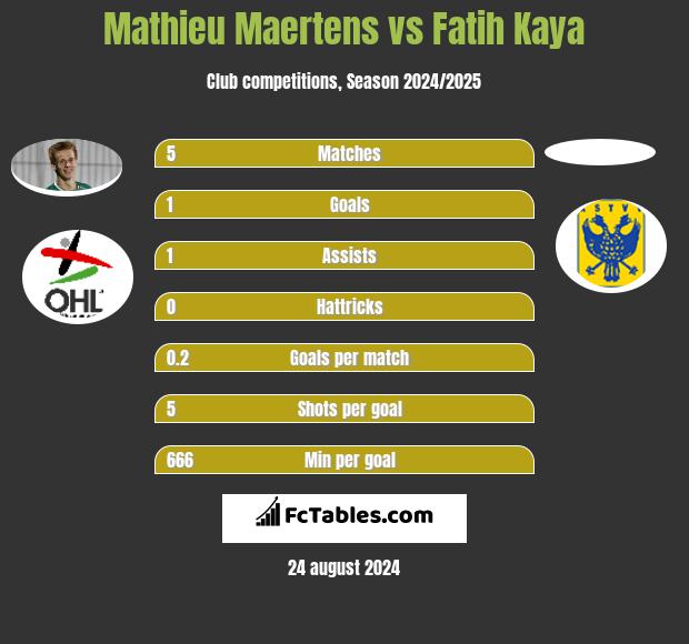 Mathieu Maertens vs Fatih Kaya h2h player stats